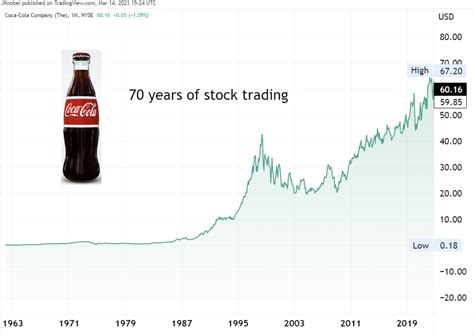 $100 shares of coca-cola dividend